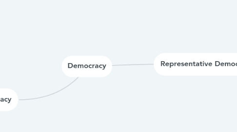 Mind Map: Democracy