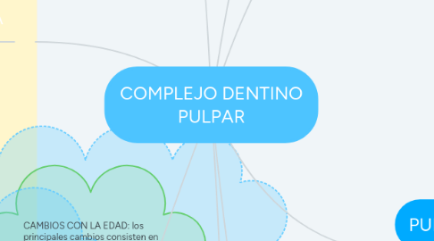 Mind Map: COMPLEJO DENTINO PULPAR