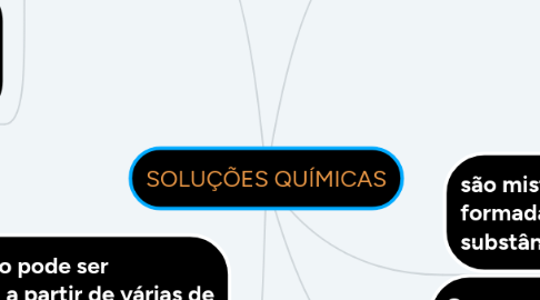 Mind Map: SOLUÇÕES QUÍMICAS