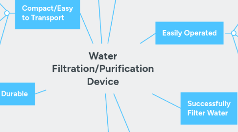 Mind Map: Water Filtration/Purification Device