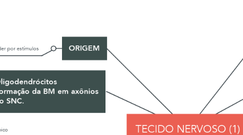 Mind Map: TECIDO NERVOSO (1)
