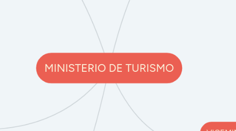 Mind Map: MINISTERIO DE TURISMO