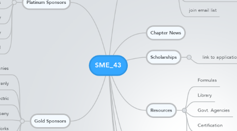 Mind Map: SME_43