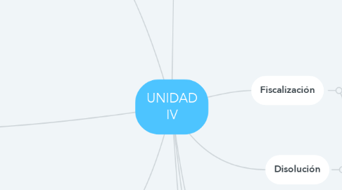 Mind Map: UNIDAD IV