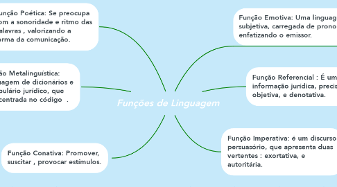 Mind Map: Funções de Linguagem