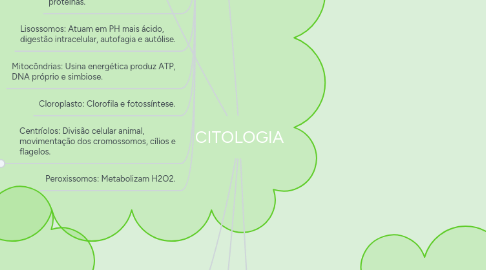 Mind Map: CITOLOGIA