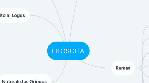 Mind Map: FILOSOFÍA