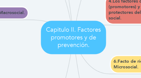 Mind Map: Capitulo II. Factores promotores y de prevención.