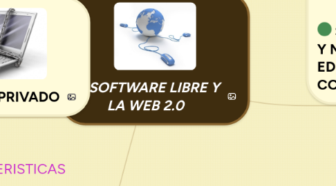 Mind Map: SOFTWARE LIBRE Y LA WEB 2.0