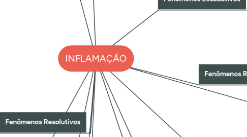 Mind Map: INFLAMAÇÃO