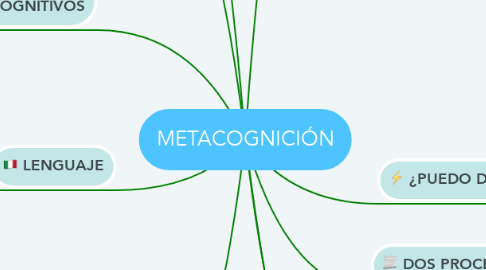 Mind Map: METACOGNICIÓN