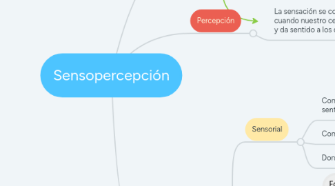 Mind Map: Sensopercepción