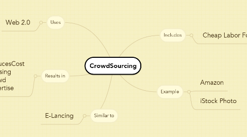 Mind Map: CrowdSourcing