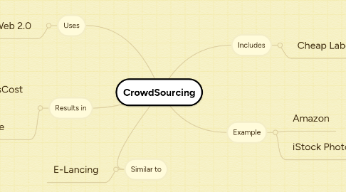 Mind Map: CrowdSourcing