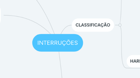 Mind Map: INTERRUÇÕES