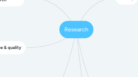 Mind Map: Research