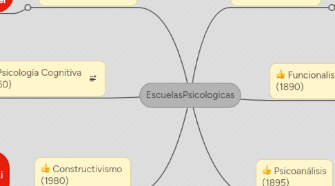 Mind Map: EscuelasPsicologicas