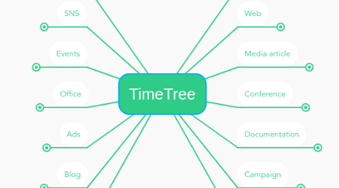 Mind Map: TimeTree