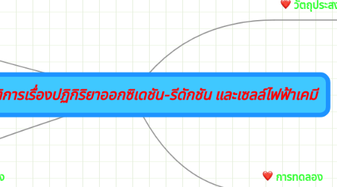 Mind Map: ปฏิบัติการเรื่องปฏิกิริยาออกซิเดชัน-รีดักชัน และเซลล์ไฟฟ้าเคมี