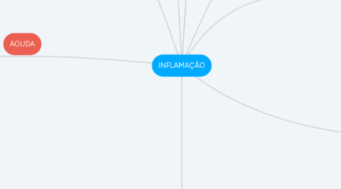 Mind Map: INFLAMAÇÃO