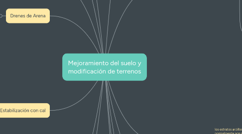 Mind Map: Mejoramiento del suelo y modificación de terrenos