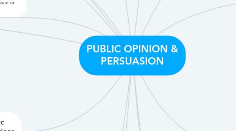 Mind Map: PUBLIC OPINION & PERSUASION