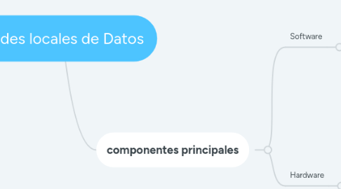 Mind Map: Redes locales de Datos