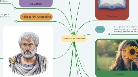 Mind Map: Teoria etica en Aristoteles