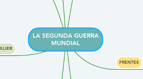 Mind Map: LA SEGUNDA GUERRA MUNDIAL
