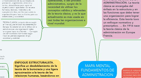 Mind Map: MAPA MENTAL FUNDAMENTOS DE ADMINISTRACION