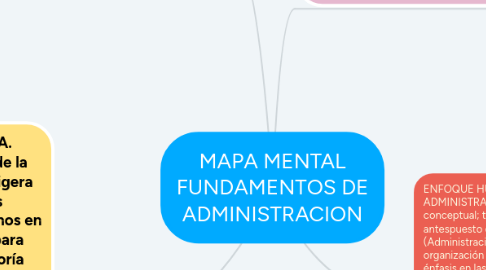 Mind Map: MAPA MENTAL FUNDAMENTOS DE ADMINISTRACION