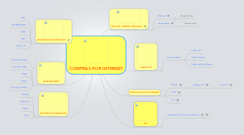 Mind Map: COMPRAS POR INTERNET