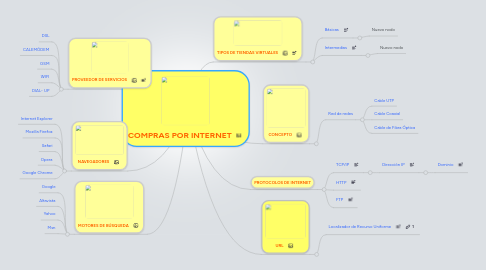 Mind Map: COMPRAS POR INTERNET