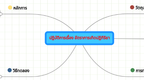 Mind Map: ปฏิบัติการเรื่อง อัตราการเกิดปฏิกิริยา