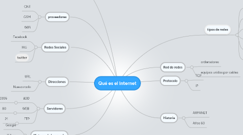 Mind Map: Qué es el Internet