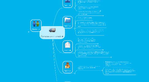 Mind Map: Compras en Internet