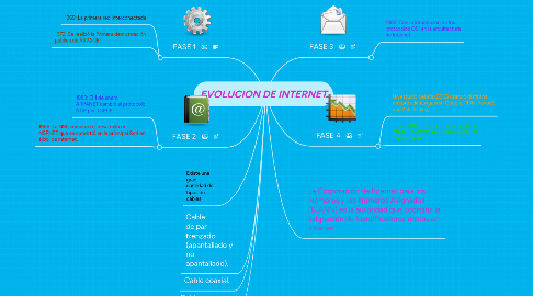 Mind Map: EVOLUCION DE INTERNET