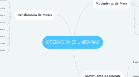 Mind Map: OPERACIONES UNITARIAS