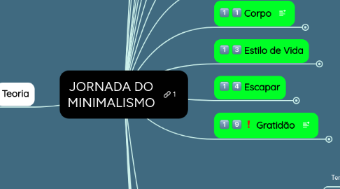 Mind Map: JORNADA DO MINIMALISMO