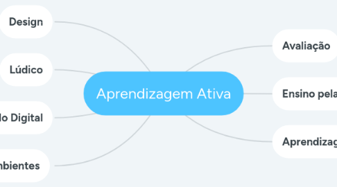 Mind Map: Aprendizagem Ativa