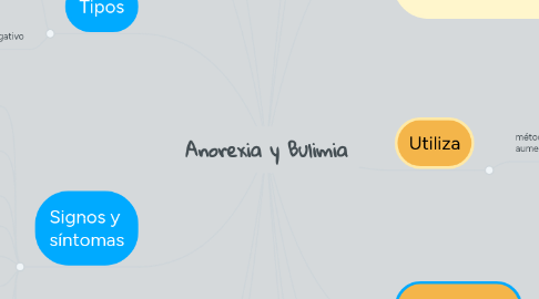 Mind Map: Anorexia y Bulimia