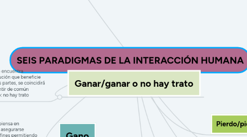 Mind Map: SEIS PARADIGMAS DE LA INTERACCIÓN HUMANA