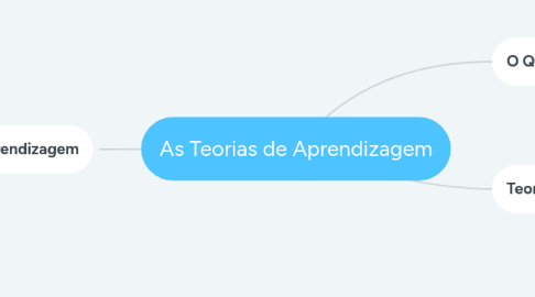 Mind Map: As Teorias de Aprendizagem