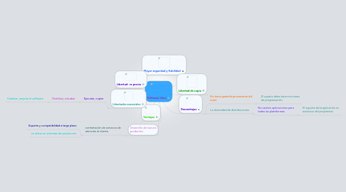 Mind Map: Software Libre