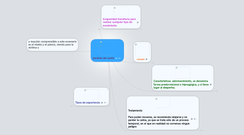 Mind Map: paralisis del sueño