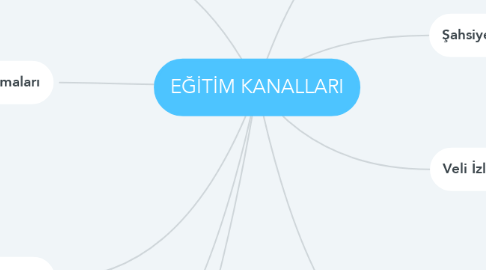 Mind Map: EĞİTİM KANALLARI