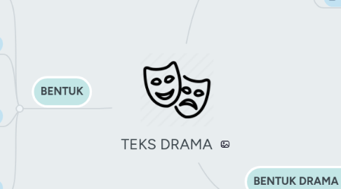 Mind Map: TEKS DRAMA