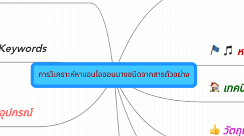 Mind Map: การวิเคราะห์หาแอนไอออนบางชนิดจากสารตัวอย่าง