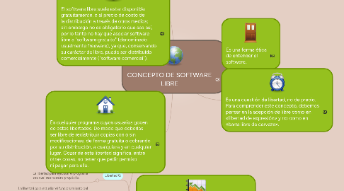 Mind Map: CONCEPTO DE SOFTWARE LIBRE