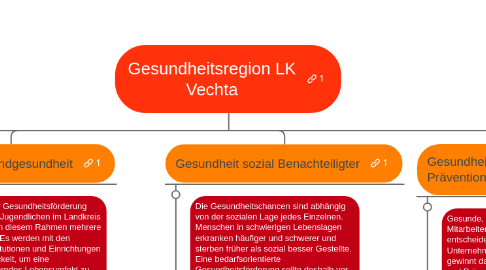 Mind Map: Gesundheitsregion LK Vechta